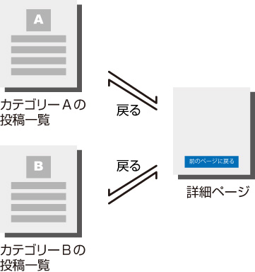 ワードプレス Phpで 前のページに戻る を実装 わりとよくあるワードプレスのカスタマイズ