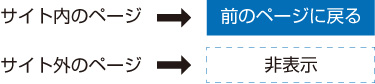 ワードプレス　「前のページに戻る」ボタン