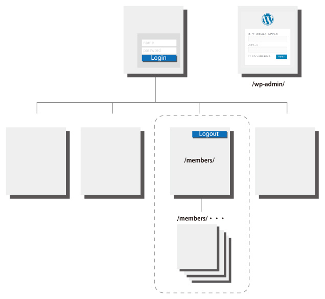 ワードプレスのメンバーページ領域